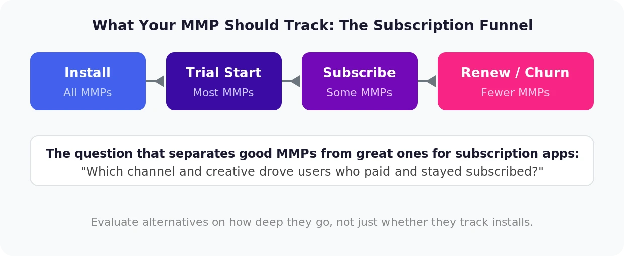 diagram-subscription-funnel-attribution.webp