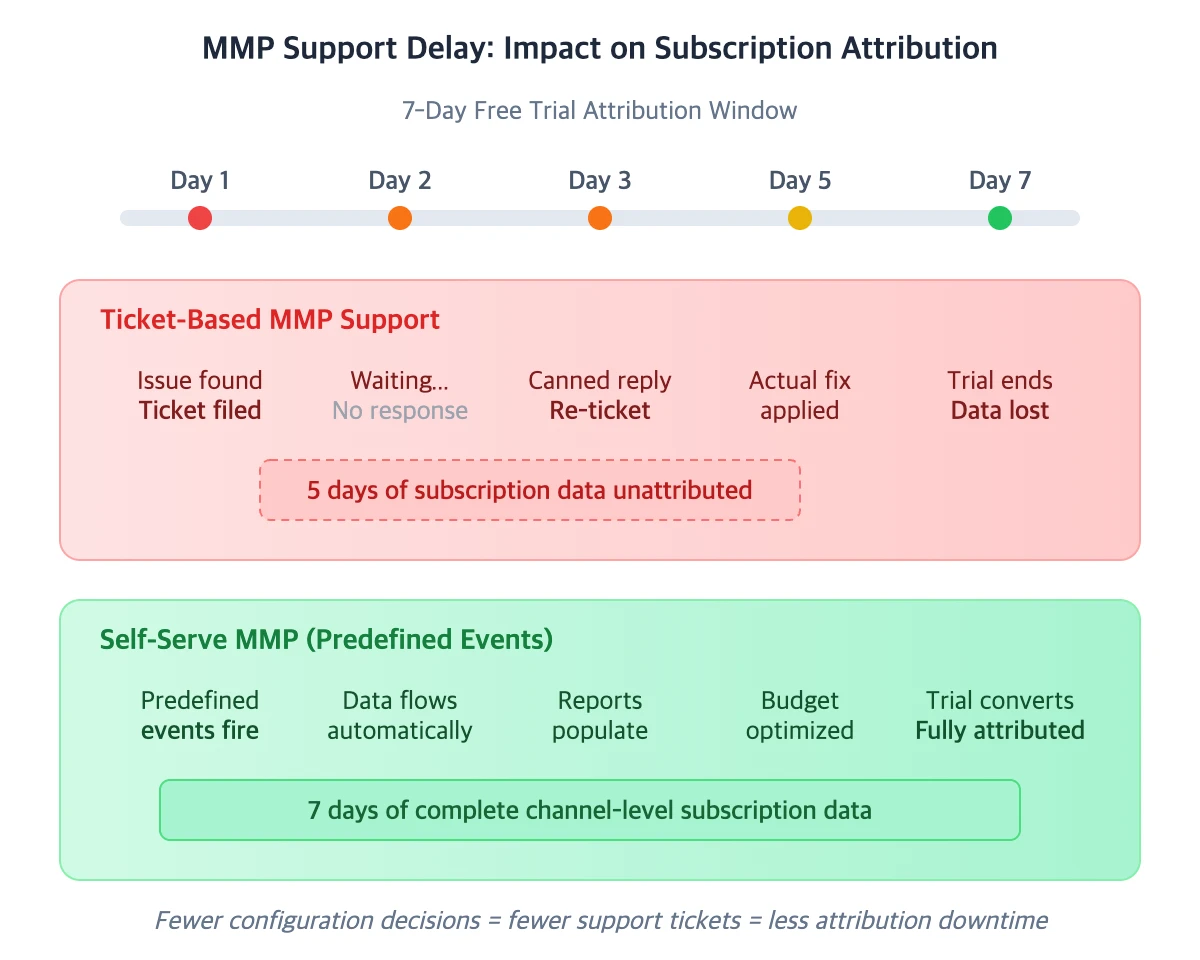 MMP support delay impact on subscription attribution