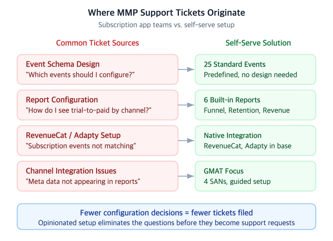 Where MMP support tickets originate