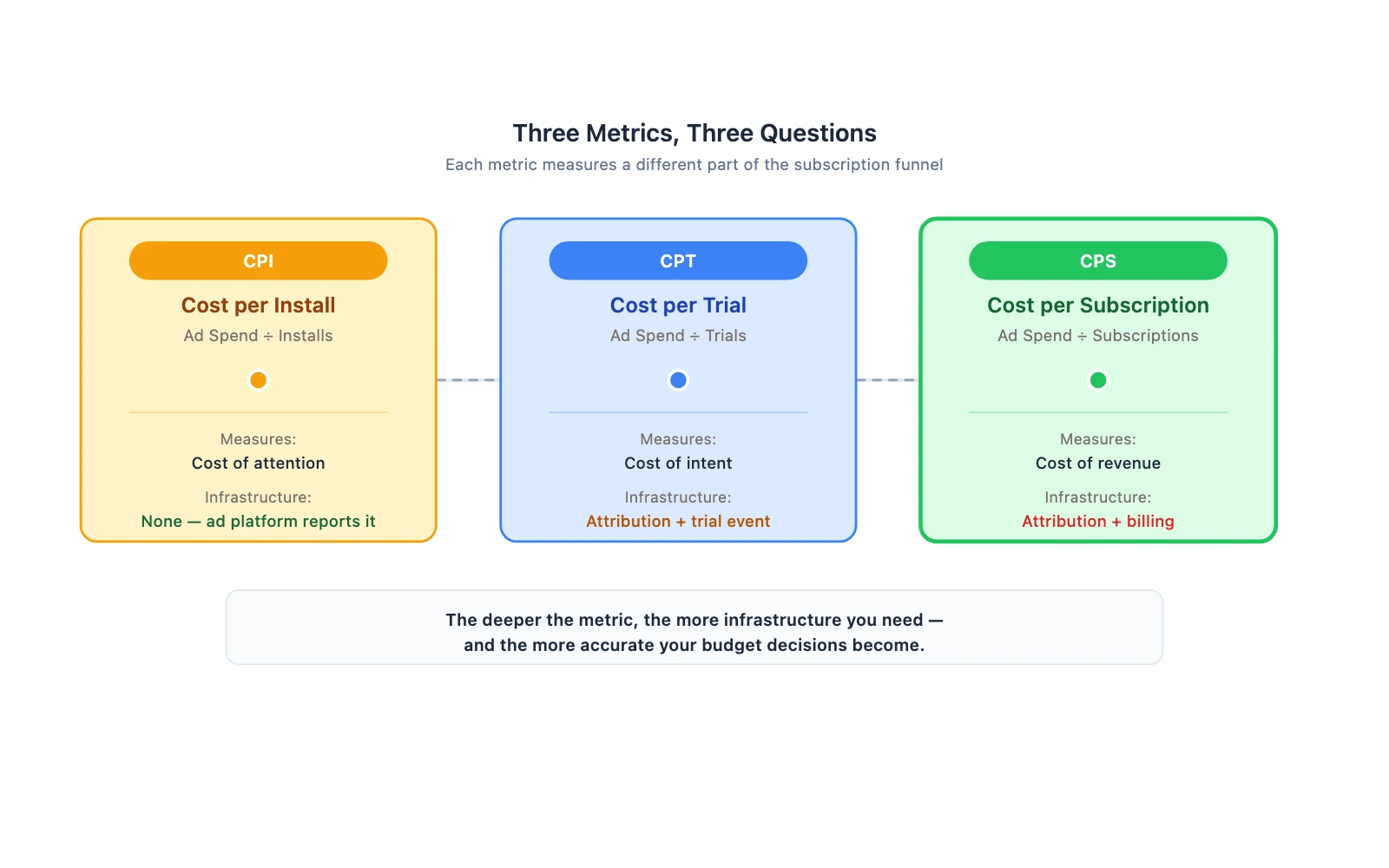 CPI measures installs. Cost per trial measures intent. Cost per subscription measures revenue.