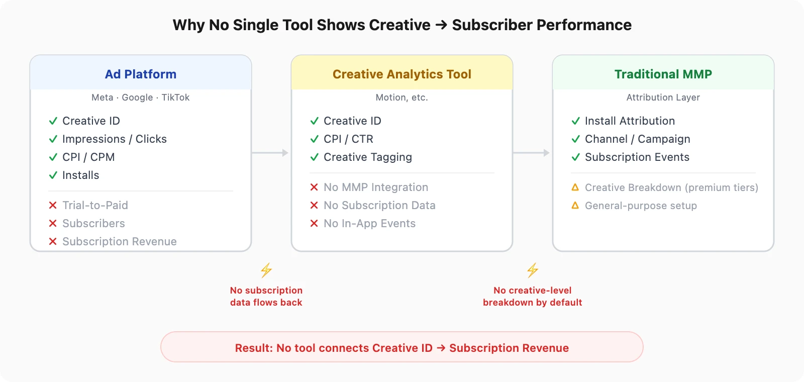 Three-way tooling gap: Ad platforms, creative analytics tools, and traditional MMPs each miss a critical piece