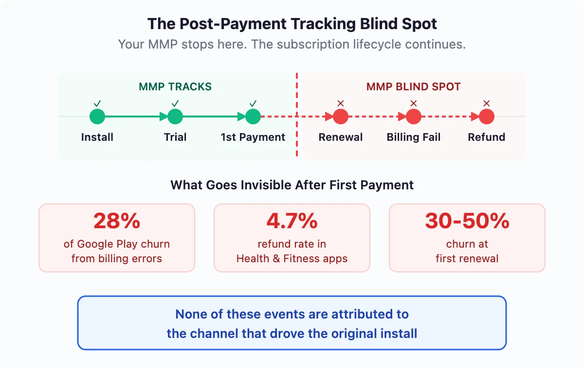 The Post-Payment Tracking Blind Spot: MMP tracks install, trial, and first payment but misses renewal, billing failure, and refund events