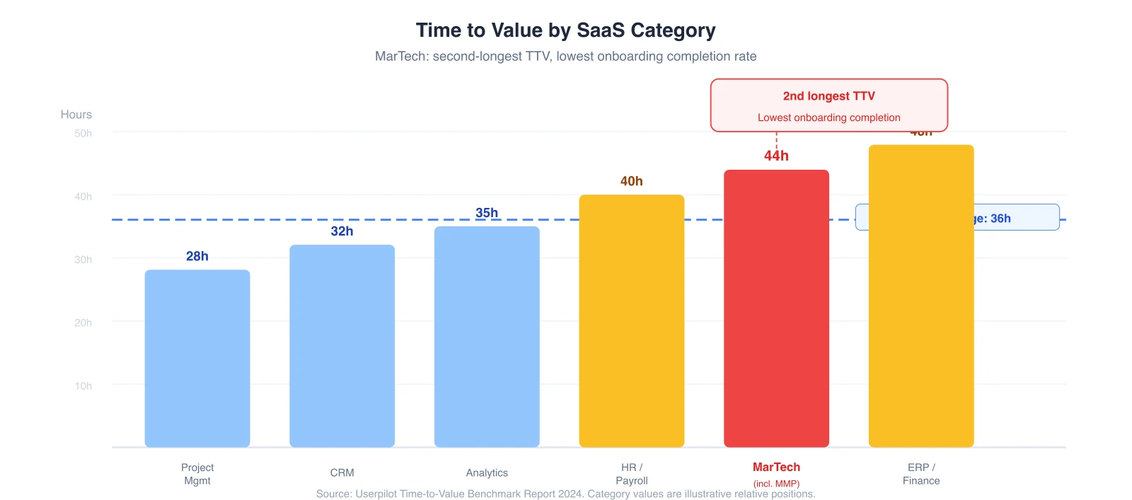 Bar chart comparing TTV across SaaS categories. SaaS average at 36 hours. MarTech at 44 hours — second-longest, with lowest onboarding completion rate.