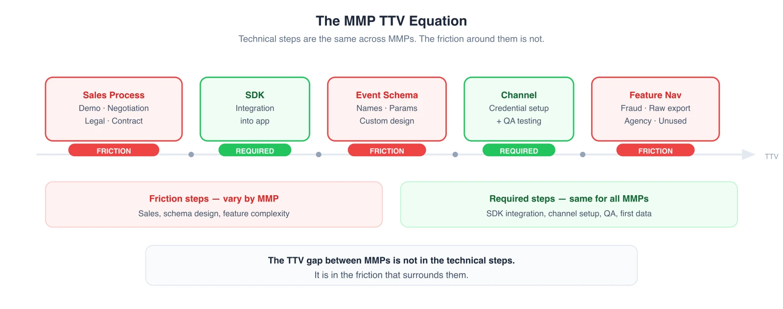 TTV equation breakdown showing steps: Sales Process and Contract (friction — varies by MMP), SDK Integration and Channel Setup and QA Testing (required — same for all MMPs), Event Schema Design and Feature Navigation (friction — varies by MMP). Friction steps are highlighted in red.