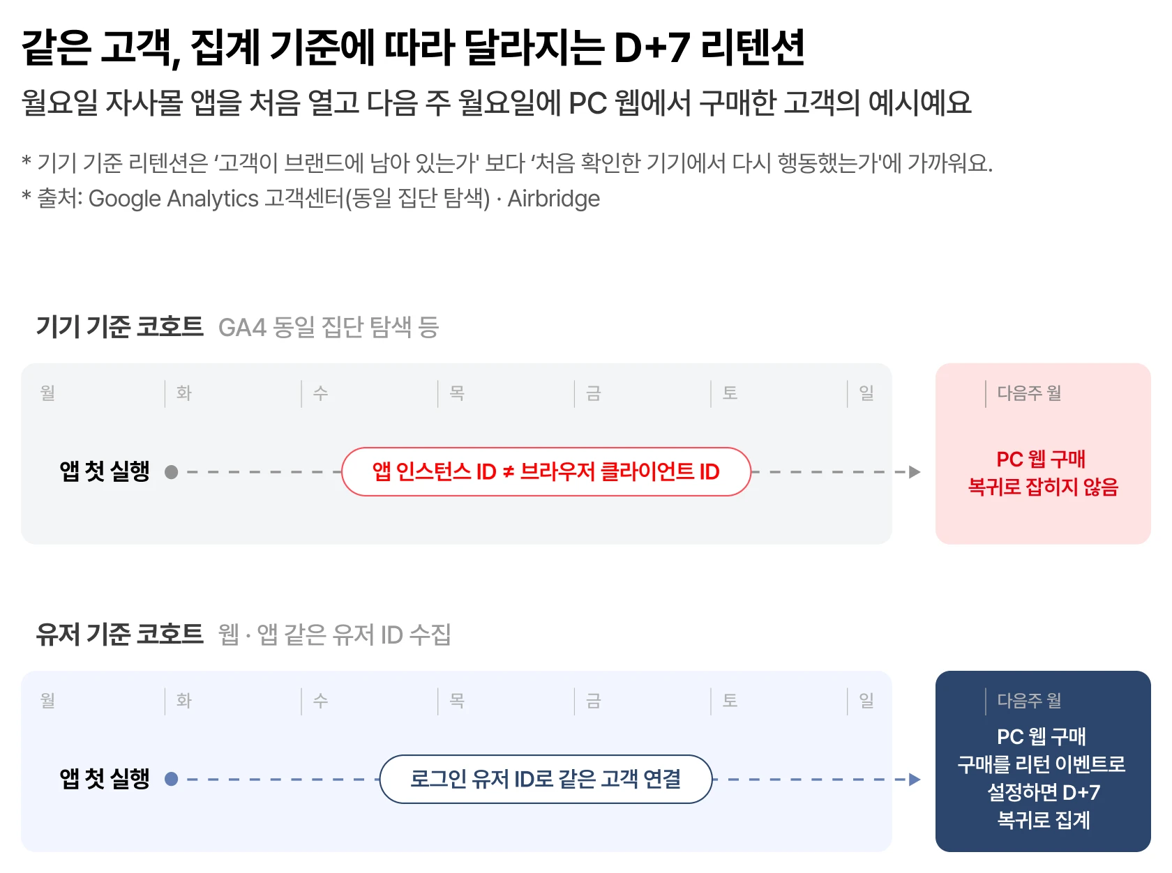 앱을 처음 실행하고 다음 주 월요일 PC 웹에서 구매한 고객이 기기 기준 코호트에서는 복귀로 잡히지 않고, 유저 기준 코호트에서는 D+7 복귀로 집계되는 예시 앱을 처음 실행하고 다음 주 월요일 PC 웹에서 구매한 고객이 기기 기준 코호트에서는 복귀로 잡히지 않고, 유저 기준 코호트에서는 D+7 복귀로 집계되는 예시