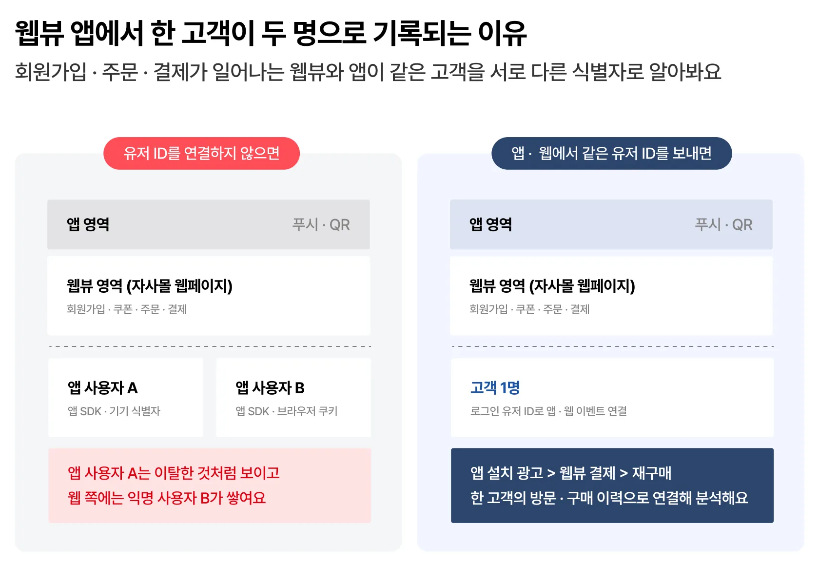 웹뷰 앱에서 유저 ID를 연결하지 않으면 한 고객이 앱 사용자 A와 B로 나뉘어 기록되고, 앱과 웹에서 같은 유저 ID를 보내면 고객 1명으로 연결되는 비교 웹뷰 앱에서 유저 ID를 연결하지 않으면 한 고객이 앱 사용자 A와 B로 나뉘어 기록되고, 앱과 웹에서 같은 유저 ID를 보내면 고객 1명으로 연결되는 비교