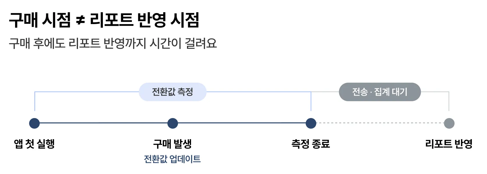 앱 첫 실행부터 구매 발생과 측정 종료를 거쳐, 전송·집계 대기 후 리포트에 반영되기까지의 시점 차이 앱 첫 실행부터 구매 발생과 측정 종료를 거쳐, 전송·집계 대기 후 리포트에 반영되기까지의 시점 차이