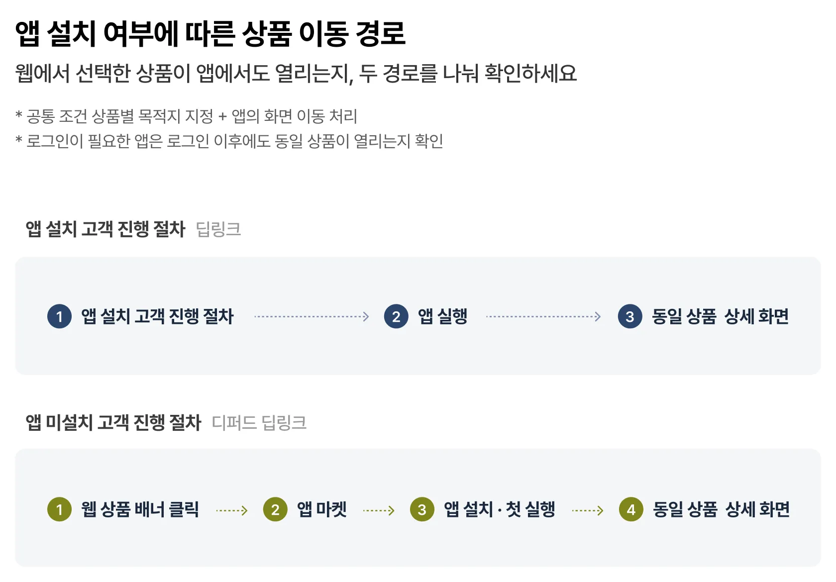 앱 설치 고객은 배너 클릭 후 앱 실행을 거쳐 상품 상세로, 미설치 고객은 앱 마켓과 설치 후 첫 실행을 거쳐 상품 상세로 이동하는 경로 비교