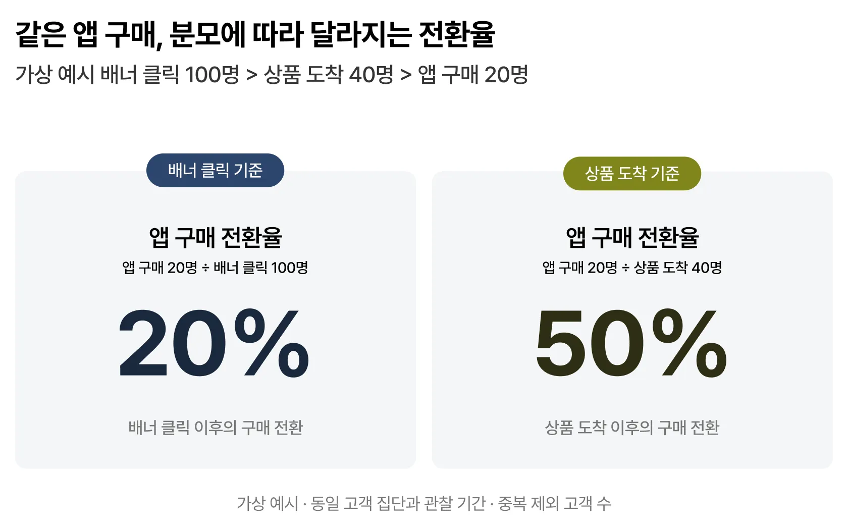 가상 예시에서 앱 구매 20명을 배너 클릭 100명으로 나누면 20퍼센트, 상품 도착 40명으로 나누면 50퍼센트가 되는 전환율 비교