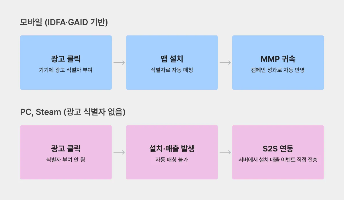 모바일은 IDFA·GAID로 클릭·설치 자동 매칭, PC·Steam은 광고 식별자가 없어 S2S 연동으로 서버에서 이벤트를 직접 전송