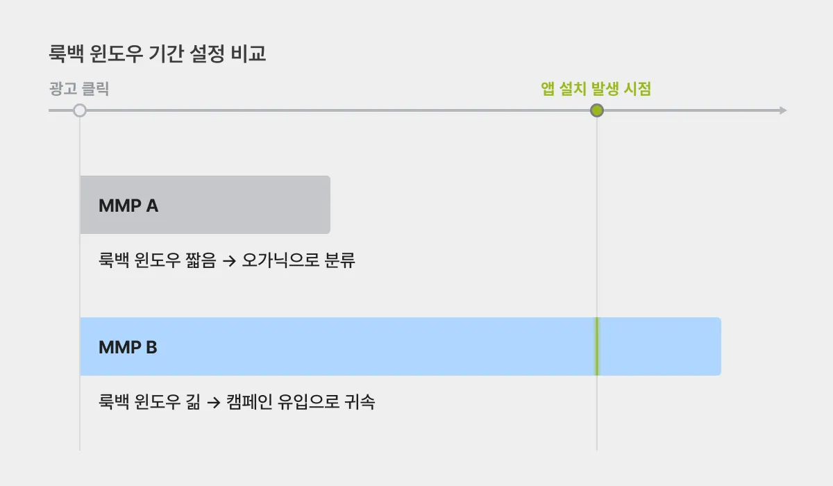 룩백 윈도우 기간 설정 비교 - 짧은 MMP는 오가닉으로 분류, 긴 MMP는 캠페인 유입으로 귀속