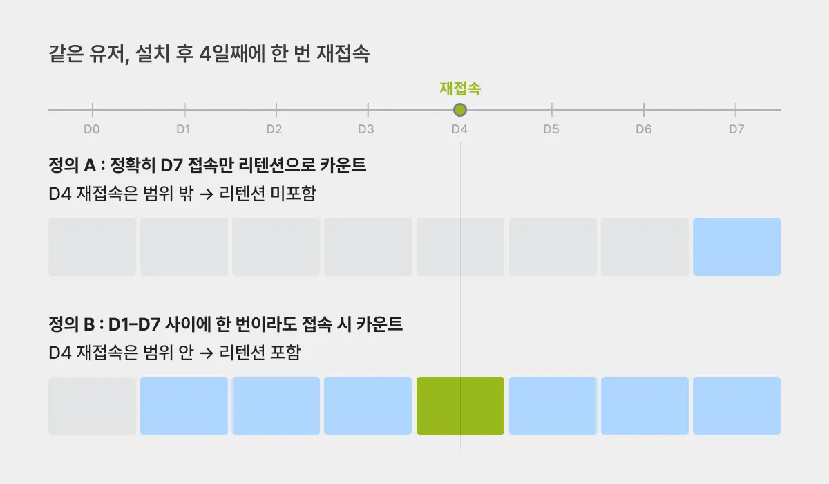리텐션 윈도우 정의 비교 - 정확히 D7 접속만 카운트 vs D1~D7 사이 한 번이라도 접속 시 카운트