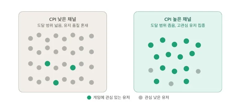 CPI만 낮은 채널이 실제 원하는 유저를 데려오지 못하는 개념 도식