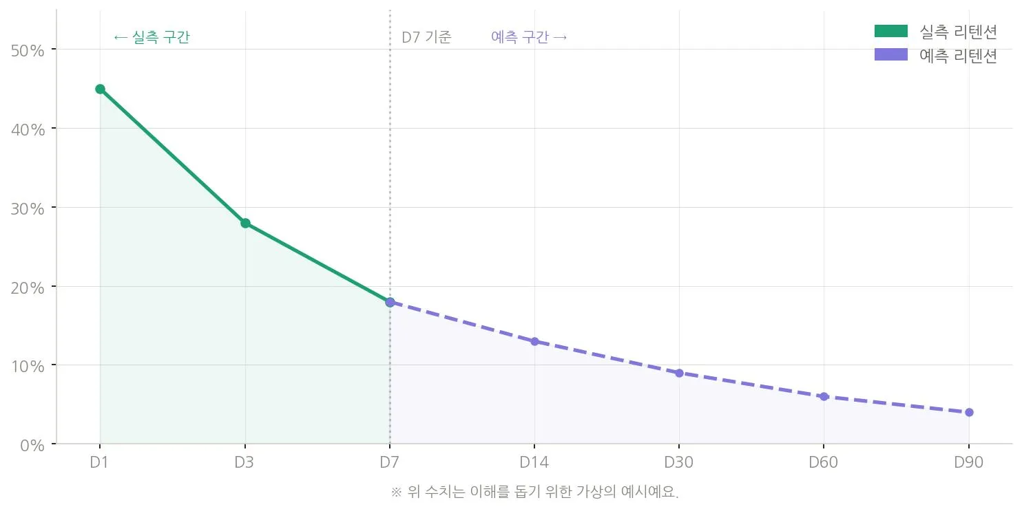 초반 리텐션 데이터로 D90 LTV를 예측하는 곡선 개념 도식