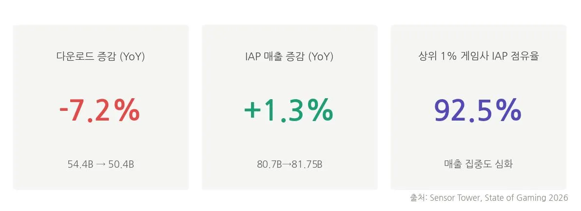2025년 모바일 게임 IAP 매출 상위 게임사 집중도 그래프
