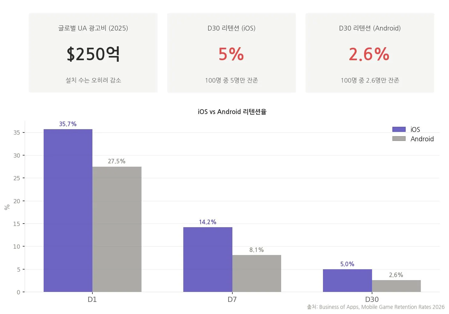 2025년 글로벌 게임 UA 광고비와 D30 리텐션 수치 그래프