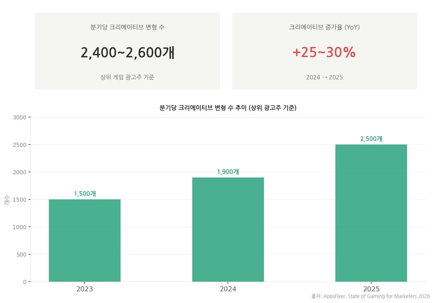 2026년 상위 게임 광고주의 분기당 크리에이티브 변형 제작 수 증가 추이