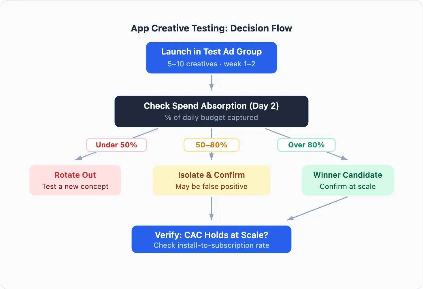 How to Test App Ad Creatives Without Burning Budget.webp