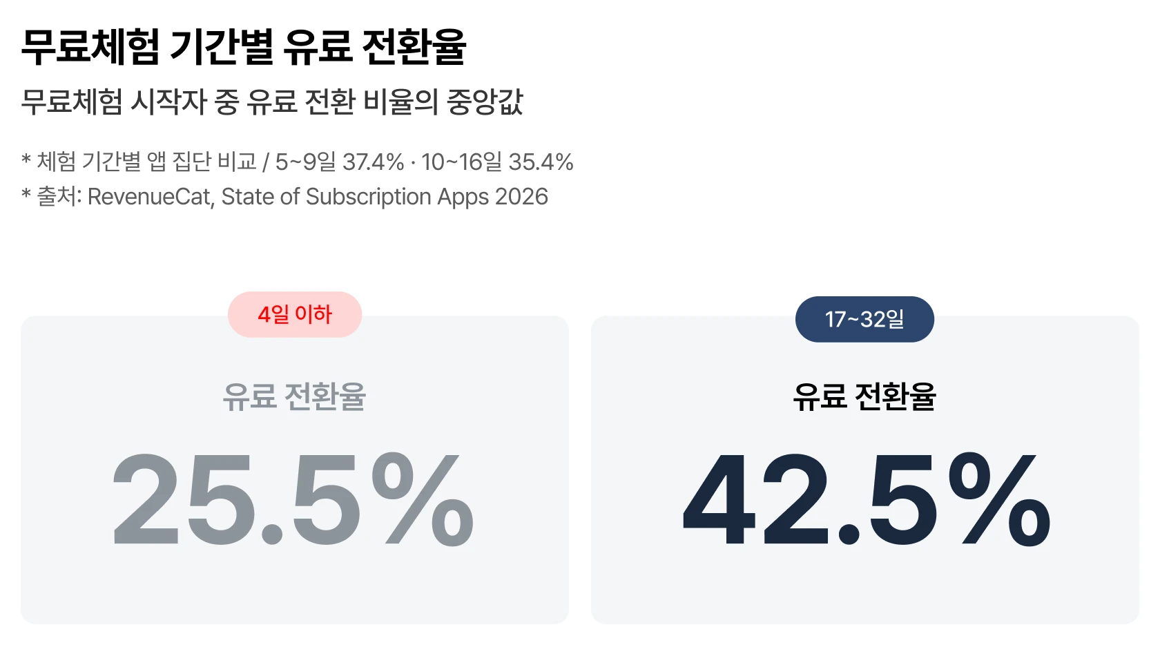 무료체험 기간별 유료 전환율 중앙값 비교: 4일 이하 25.5%, 17~32일 42.5% 무료체험 기간별 유료 전환율 중앙값 비교: 4일 이하 25.5%, 17~32일 42.5%