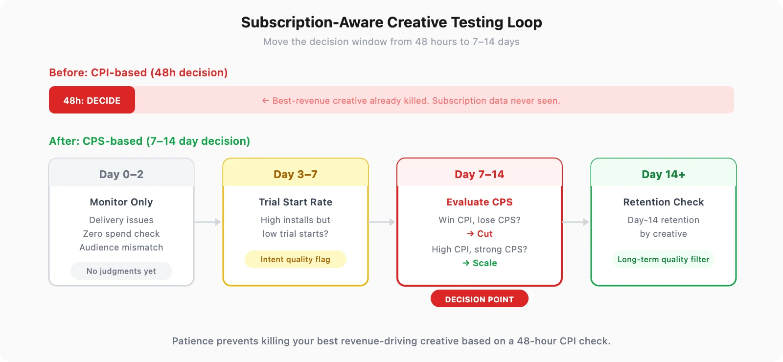 Subscription-aware creative testing timeline: Day 0-2 monitor, Day 3-7 trial starts, Day 7-14 evaluate CPS