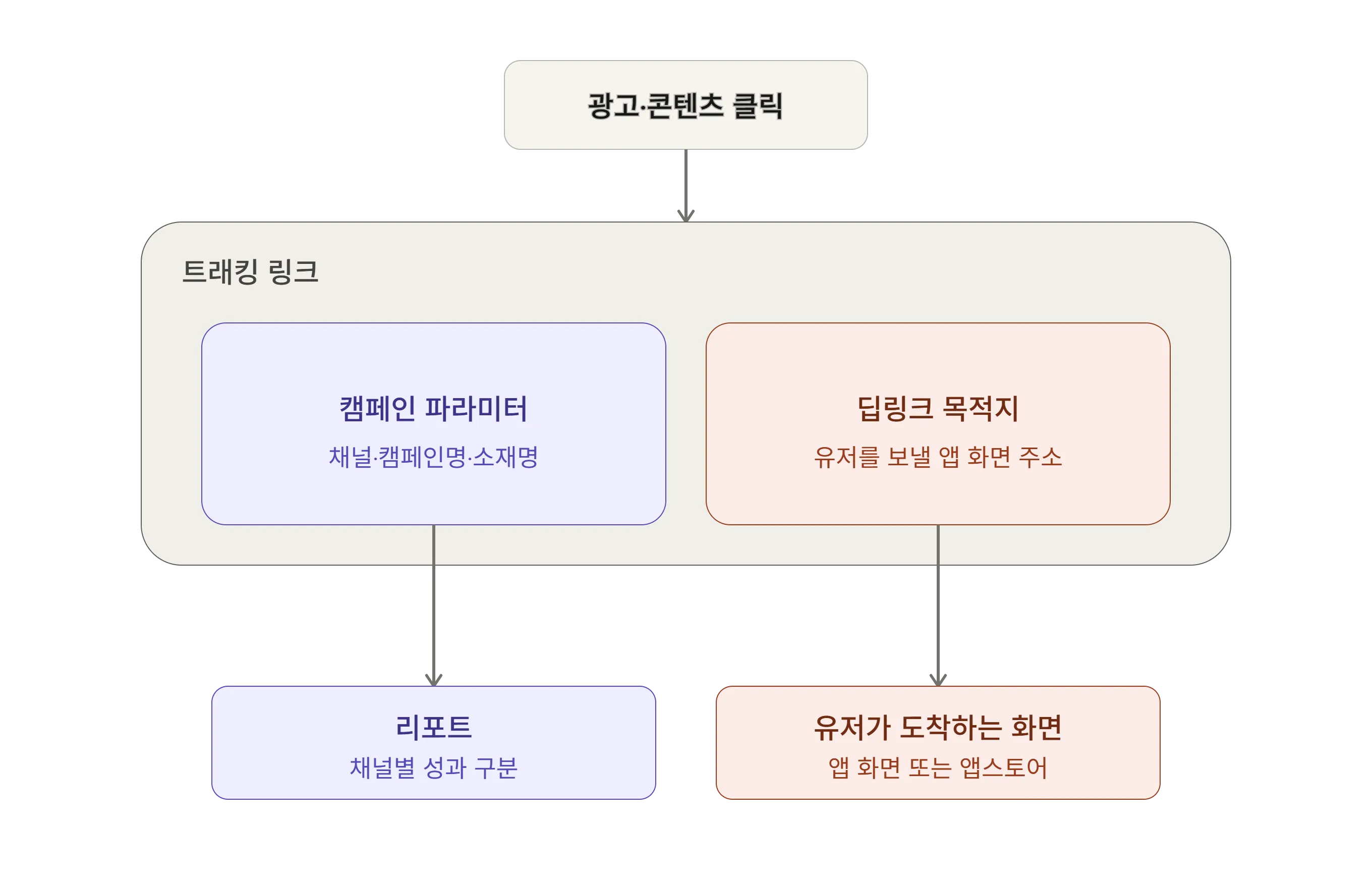트래킹 링크가 캠페인 파라미터와 딥링크 목적지 두 가지 정보를 함께 담는 구조 도식