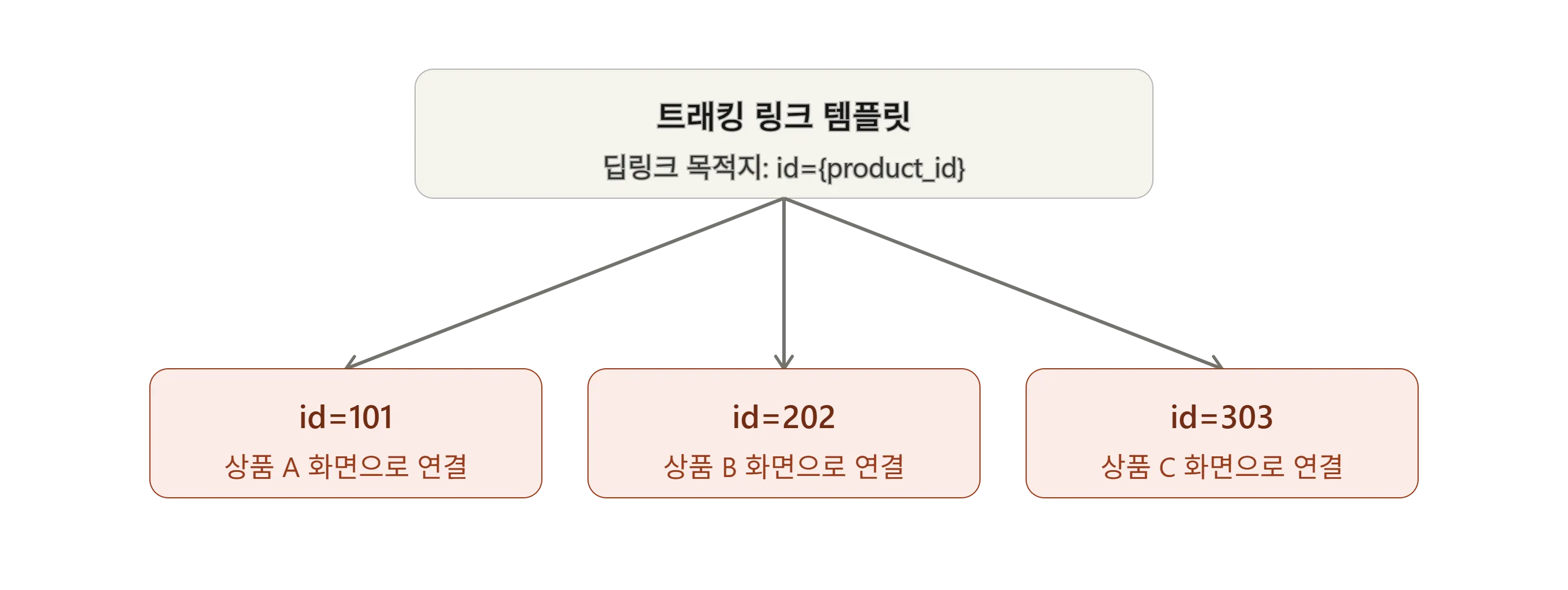 에어브릿지 딥링크 매크로가 유저마다 다른 화면으로 연결되는 원리 도식