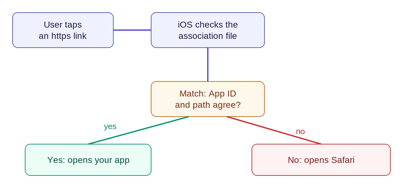 universal-link-flow-diagram.webp