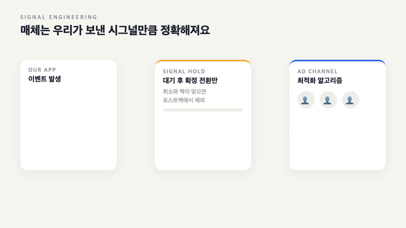 앱에서 발생한 구매 이벤트가 Signal Hold 게이트에서 대기하고 취소와 짝이 맞은 이벤트는 걸러진 뒤 확정 전환만 광고 채널로 전달되는 애니메이션